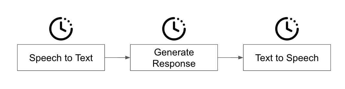 3-steps-of-voice-assitant