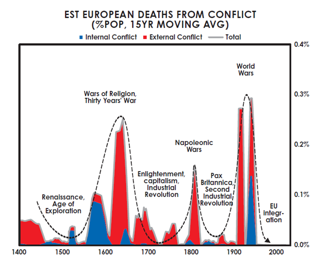 European Conflict Cycles