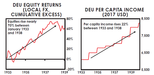 German Equities Performance