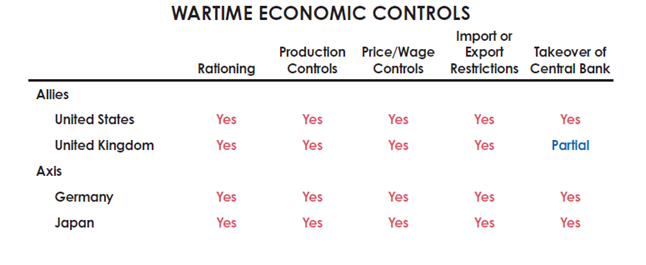 Wartime Economic Controls