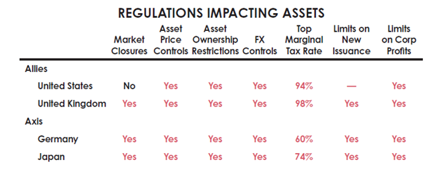 Wartime Market Controls