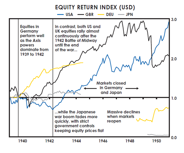 Stock Market Performance During WWII